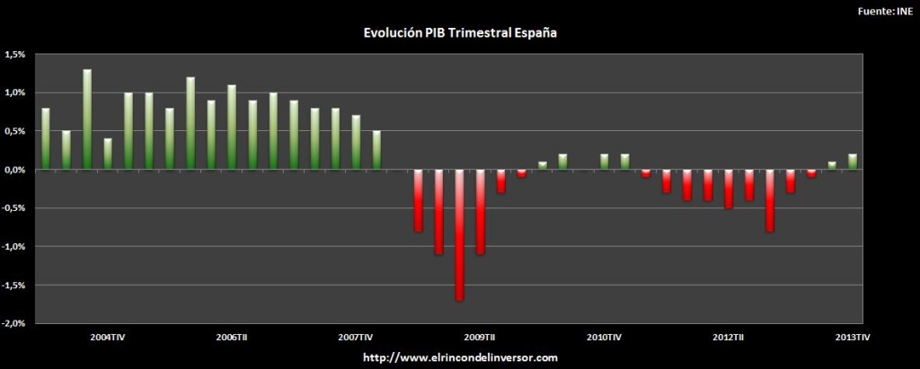 EVOLUCION_PIB_ESPAÑA_4T_2013