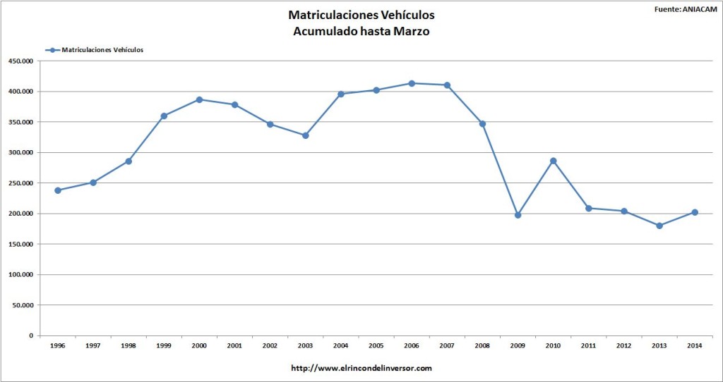 El Gráfico del día: Matriculación de Vehículos