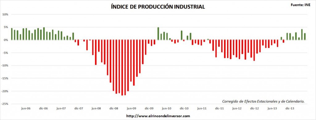 El Gráfico del Día – Índice de Producción Industrial